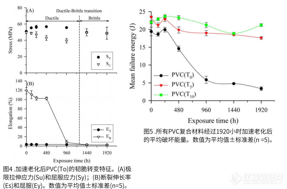 图4 QUV紫外灯加速老化测试后PVC的韧脆转变特征；图5为PVC复合材料在经过1920小时加速老化后的平均破坏能量.jpg