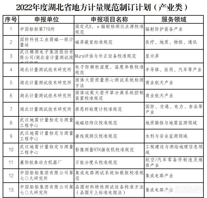 湖北省31项产业计量类计量规范列入制订计划，涉及多种仪器仪表