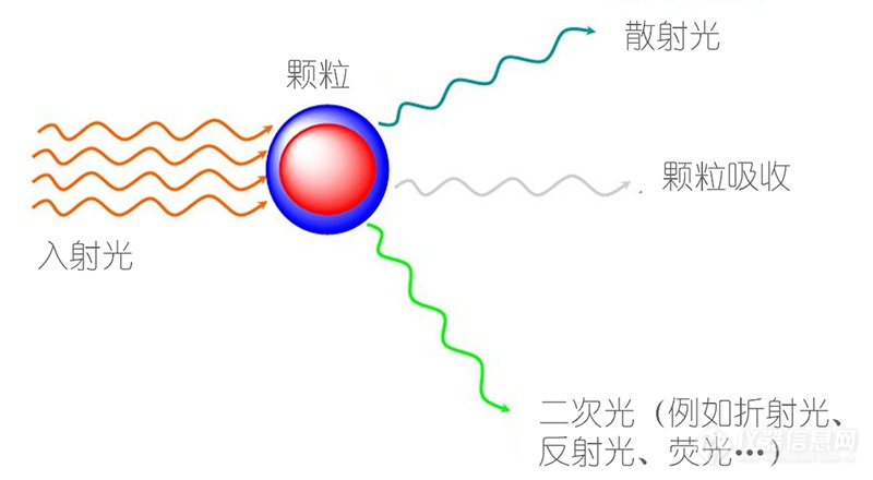 从纳米粒度仪、激光粒度仪原理看如何选择粒度测试方法