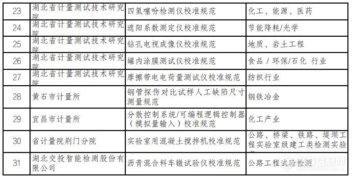 湖北省31项产业计量类计量规范列入制订计划，涉及多种仪器仪表