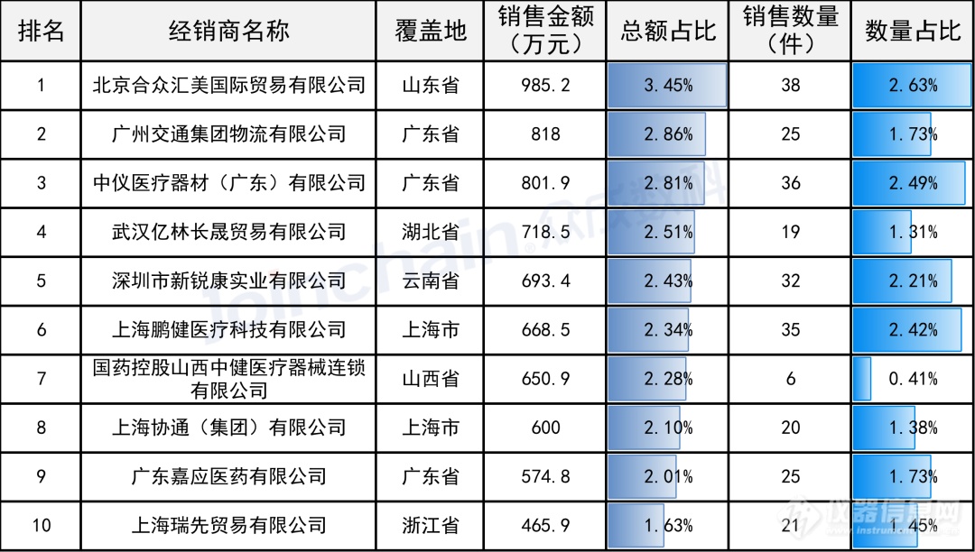 8月呼吸机招采金额近3亿元，迈瑞市场占有率居首