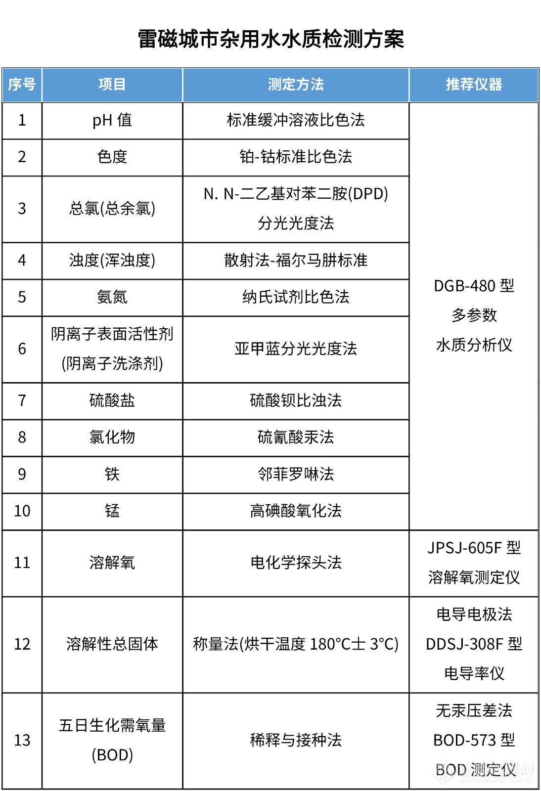 城市杂用水的水质基本控制项目及限值和采样频率-2.jpg