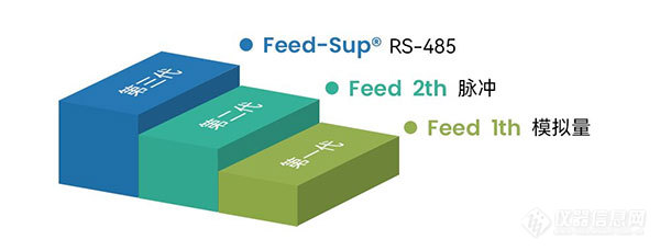 霍尔斯Feed-Sup®补料系统已上线！