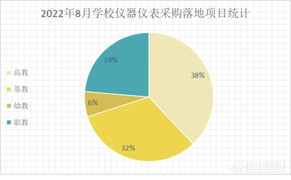 2022年8月学校仪器仪表采购 江西落地项目领跑全国