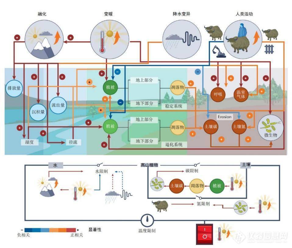 我国科学家发现四大“阀门”调节青藏高原温室气体排放