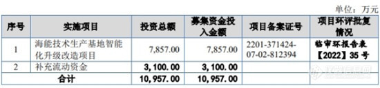 7家仪器企业将上市 拟募资40亿元布局研发生产