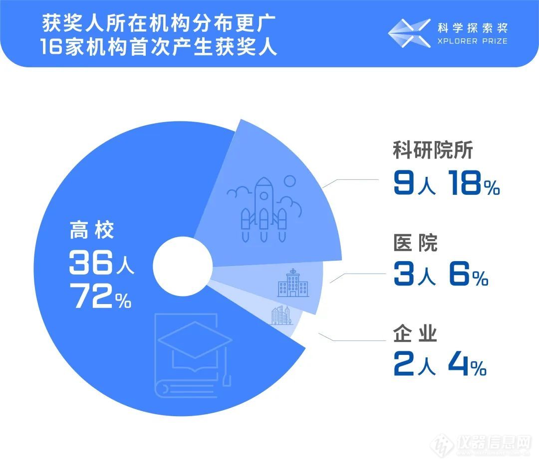 2022科学探索奖公布！50人获奖 