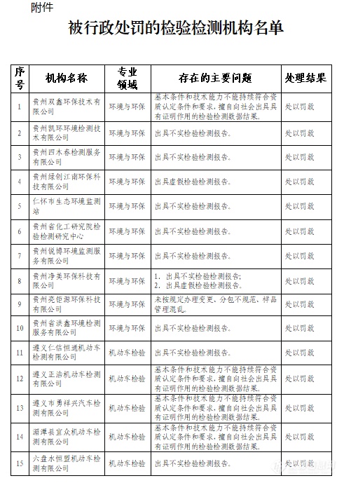 103家检验检测机构监督检查结果通报