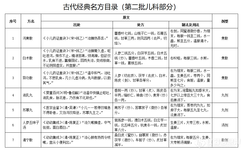 国家中医药管理局发布《古代经典名方目录（第二批儿科部分）》