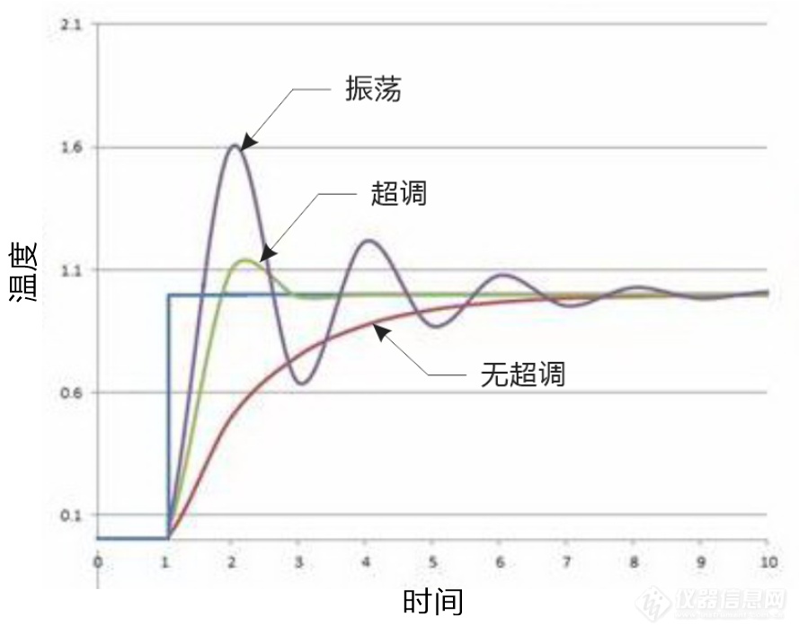 01.无超调PID控制示意图.png