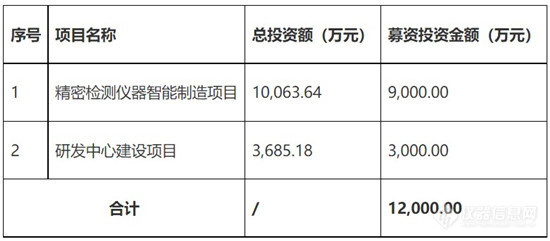 7家仪器企业将上市 拟募资40亿元布局研发生产