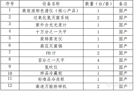 130万！宁夏药品检验研究院仪器设备采购项目