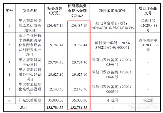 7家仪器企业将上市 拟募资40亿元布局研发生产