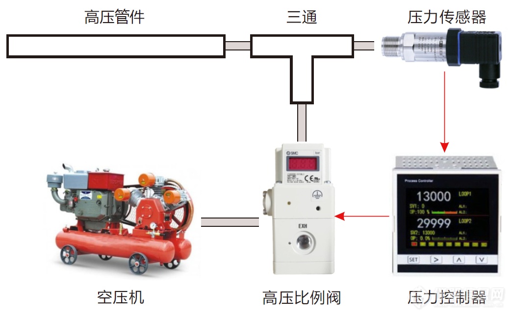 01.外置压力传感器和调节器的串级控制法示意图.png