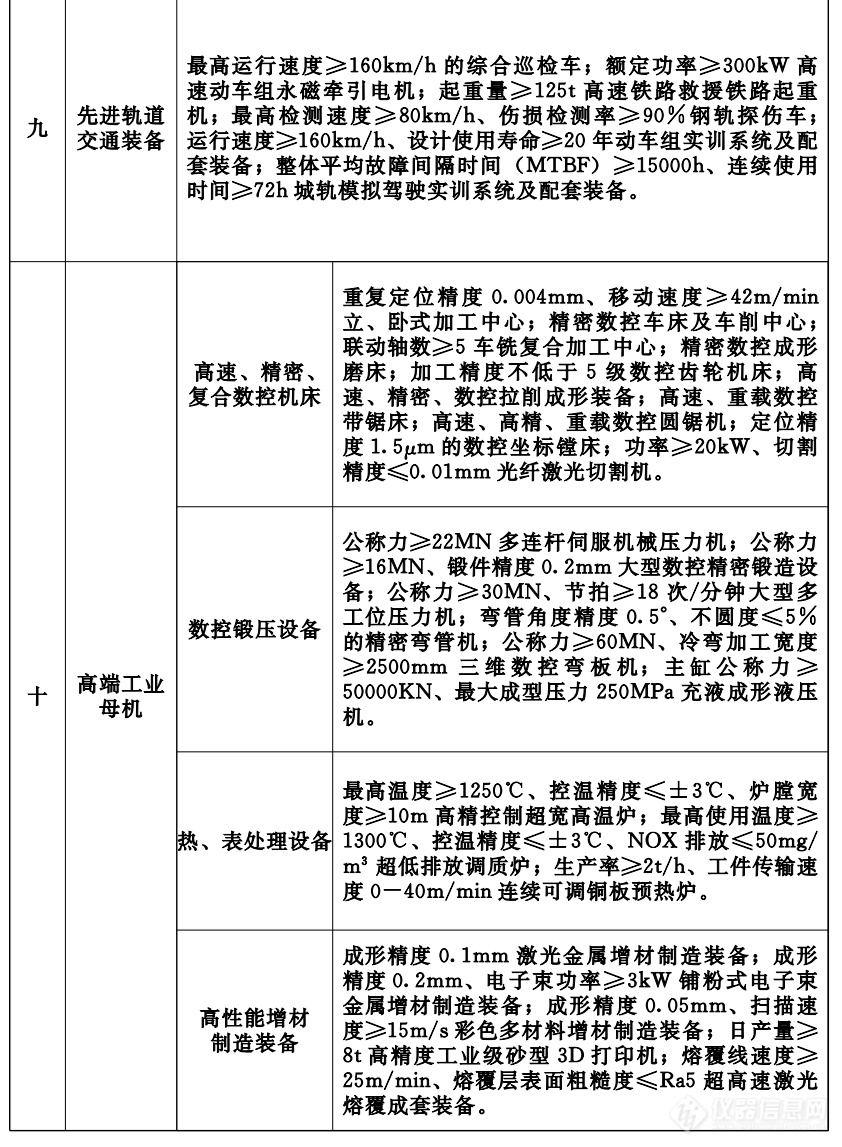 五类高端仪器进入河南首台（套）重大技术装备推广应用指导目录（2022版）