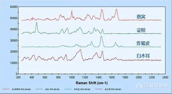 【赛纳斯】拉曼光谱仪检测真假燕窝