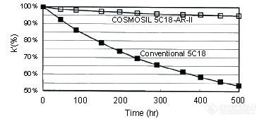 COSMOSIL 5C18-AR-II耐酸性