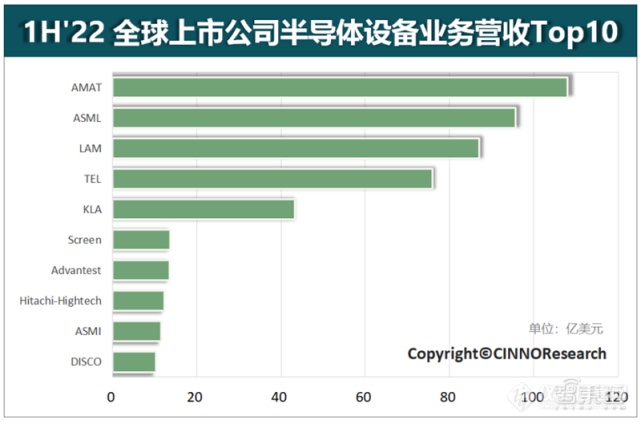 全球半导体设备营收Top10出炉