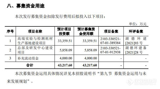 7家仪器企业将上市 拟募资40亿元布局研发生产