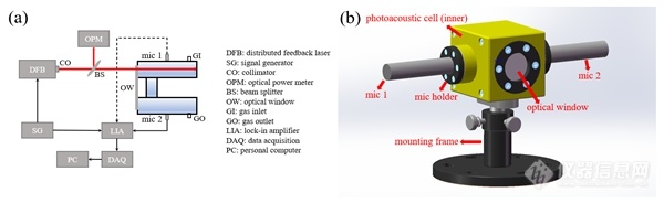 Optics Express | 方勇华研究员团队在痕量气体光声检测研究方面取得新进展
