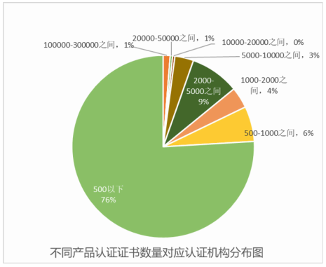 不同认证证书数量对应的认证机构数量.png