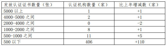 不同认证证书数量对应的认证机构数量111.png