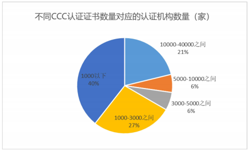 不同3C认证检测机构数量对应图.png