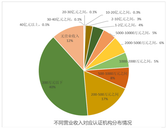 不同营业收入数量对应的认证机构数量1111.png