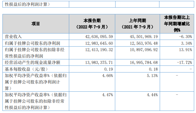 天纺标营收图2.png