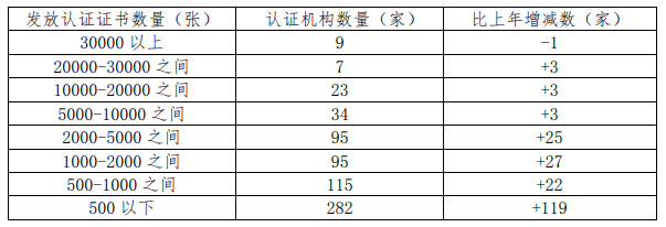 不同认证证书数量对应的认证机构数量.png