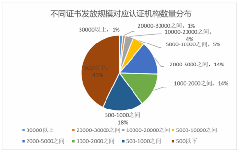 不同认证证书数量对应的认证机构分布.png