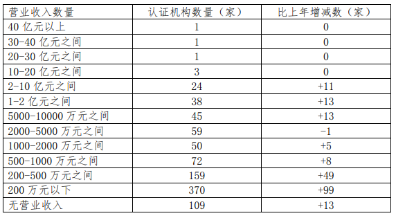 不同营业收入数量对应的认证机构数量.png