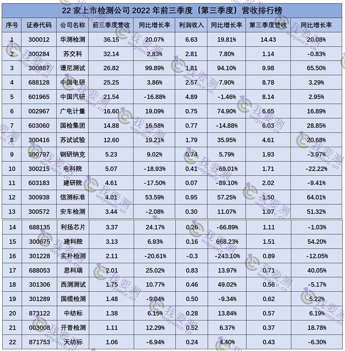 上市检测公司三季度营收排行1.jpg