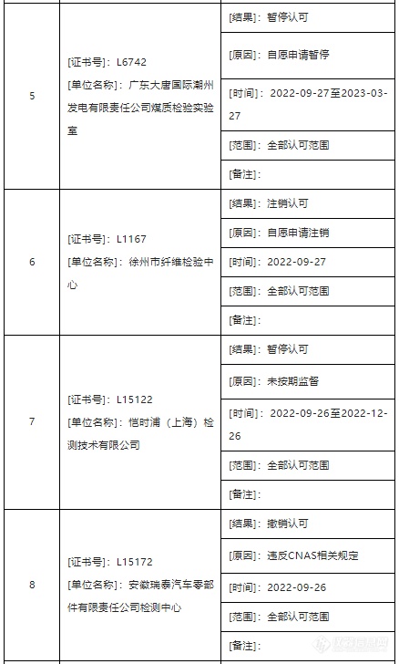 14家检测机构违反CNAS相关规定被撤销或暂停认可资质