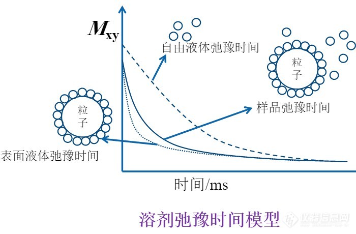 农药分散度与低场核磁分析技术