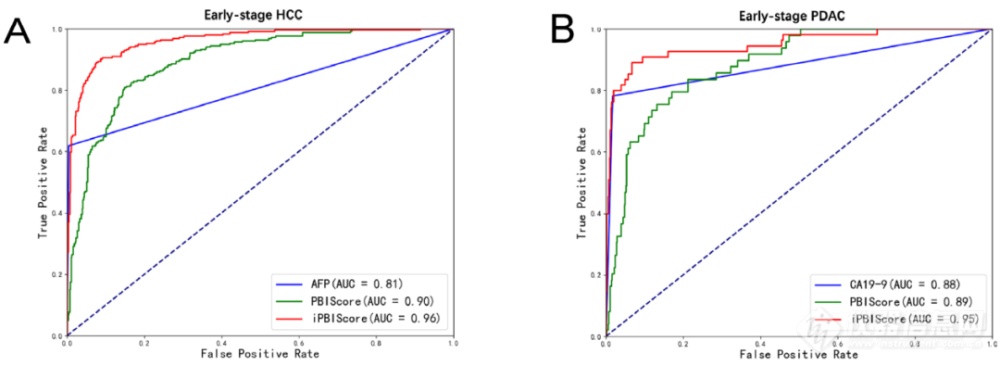 准确率突破90％|梁廷波团队利用质谱流式开发胰腺癌和肝癌早筛模型