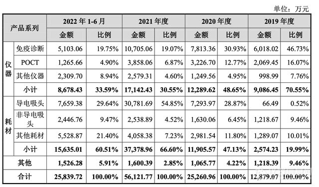 “体外诊断仪器CDMO第一股”凯实生物创业板IPO 与疫情密切相关的耗材业务能长久吗？