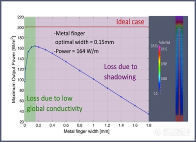 输出功率vs 钙钛矿太阳能电池的电极宽度.png