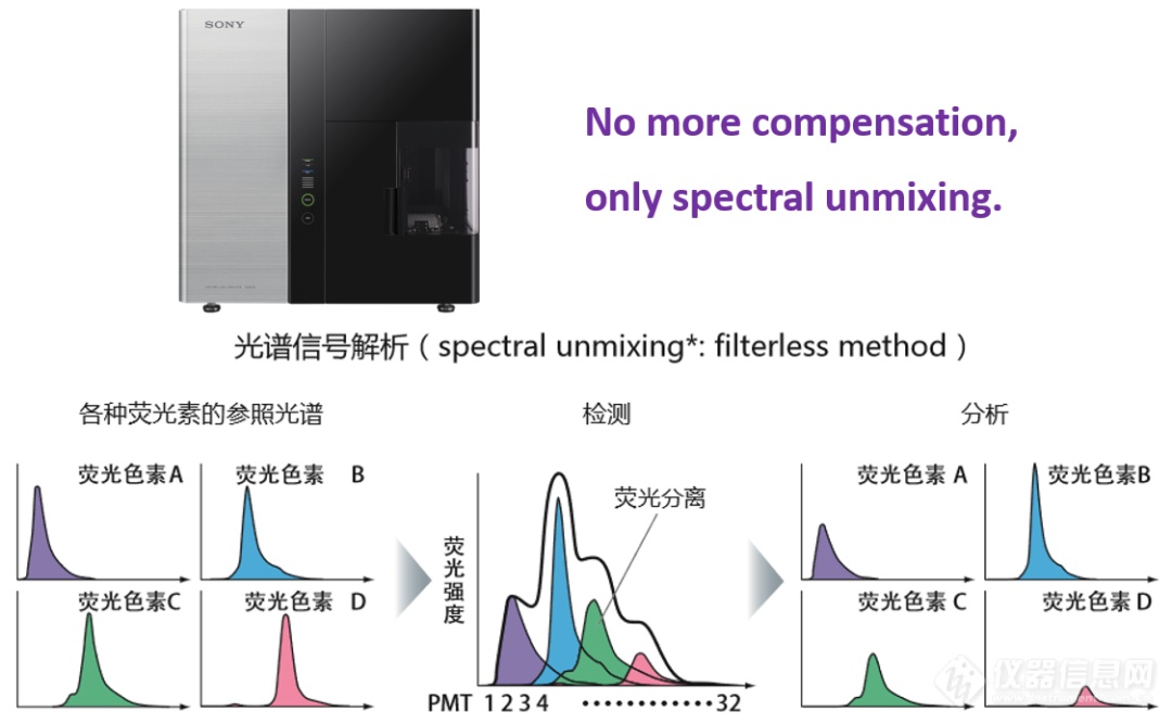 政策贴息发展新医疗——索尼生命科学流式细胞仪解决方案