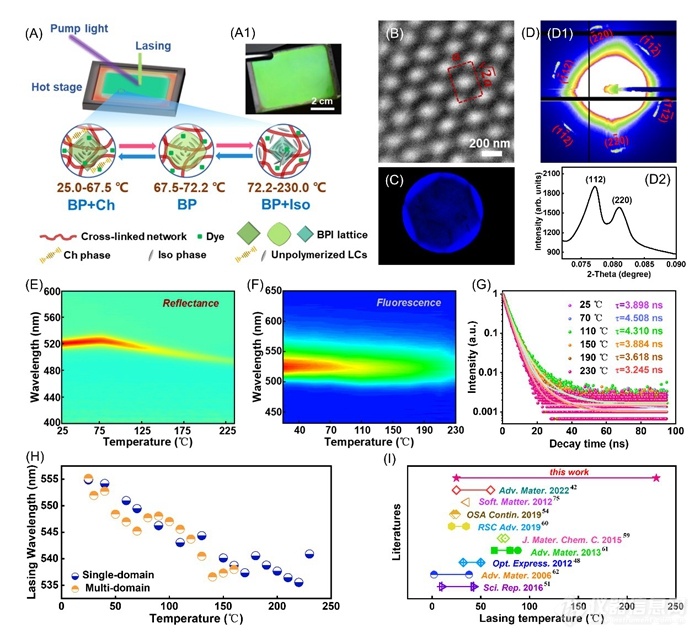 Advanced Materials | 理化所在蓝相液晶超200℃宽温域激光器方面取得新进展