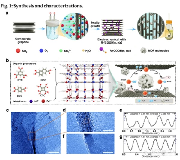 宁波材料所等在二维石墨烯限域MOFs催化水裂解析氧方面获进展