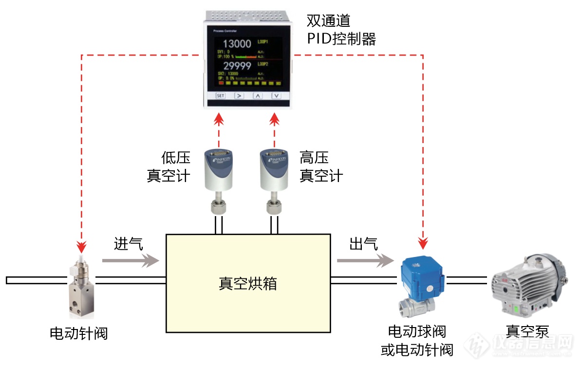 01.干燥箱真空线性控制系统结构示意图.png