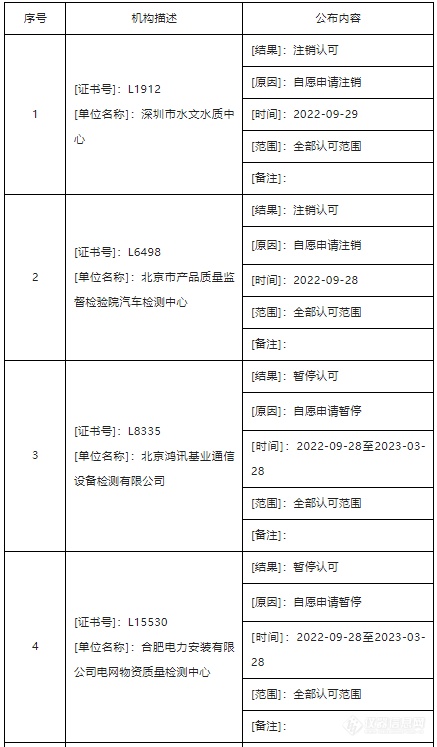 14家检测机构违反CNAS相关规定被撤销或暂停认可资质