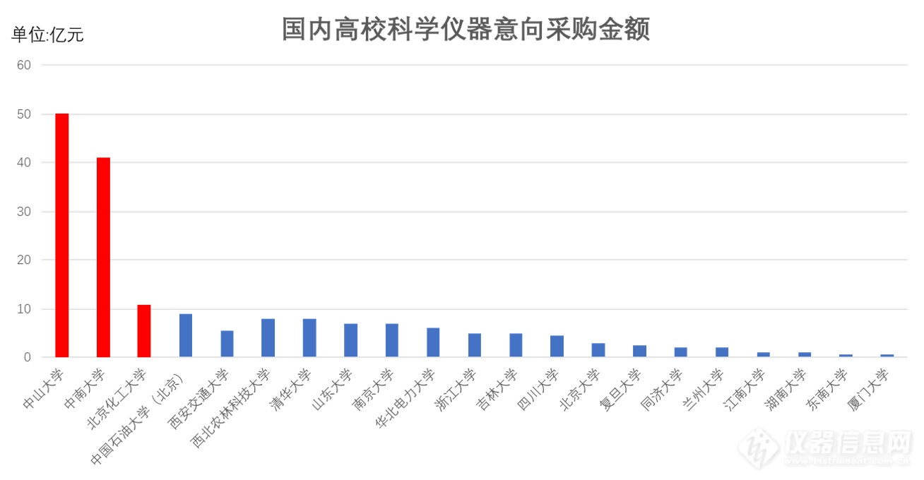 近期高校采购意向汇总：40台套分子互作分析仪，总额超1.3亿元