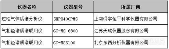 2000亿补贴贷款下 如何选购国产好仪器？（色质谱）