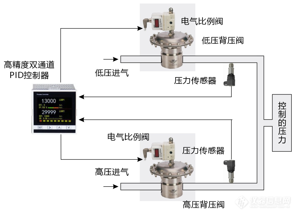 02.双阀高压压力精密控制系统结构示意图.png