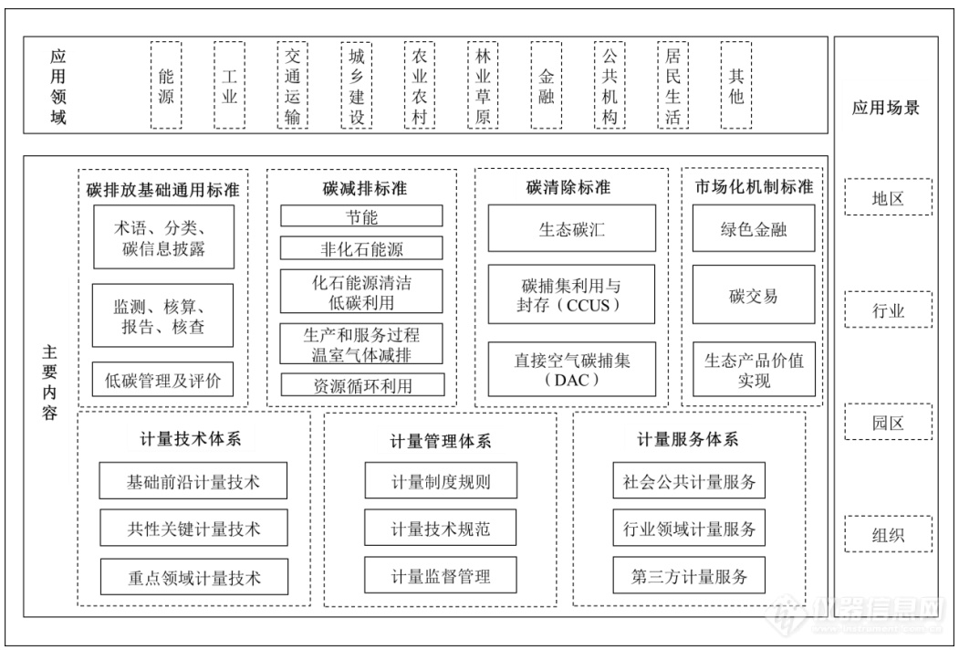 九部门联合印发《建立健全碳达峰碳中和标准计量体系实施方案》