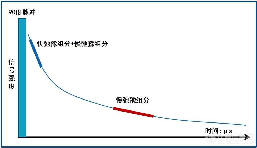 电缆老化研究-低场核磁共振技术