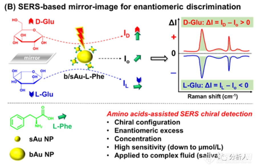 一种检测葡萄糖对映体的表面增强拉曼散射光谱策略