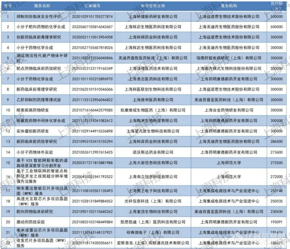 2022年第二批上海市科技创新券（仪器类）公示